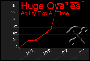 Total Graph of Huge Ovaries