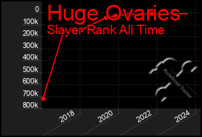 Total Graph of Huge Ovaries