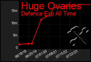 Total Graph of Huge Ovaries