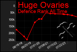 Total Graph of Huge Ovaries