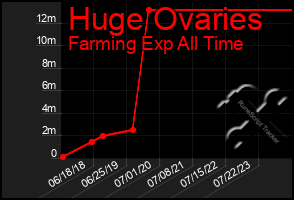 Total Graph of Huge Ovaries