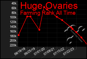 Total Graph of Huge Ovaries