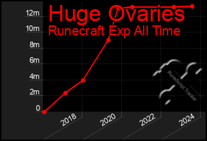 Total Graph of Huge Ovaries