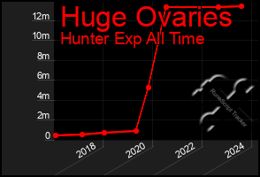 Total Graph of Huge Ovaries