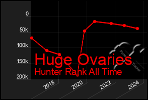 Total Graph of Huge Ovaries