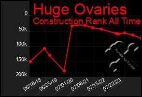 Total Graph of Huge Ovaries