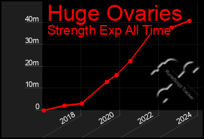 Total Graph of Huge Ovaries