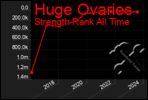 Total Graph of Huge Ovaries