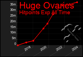 Total Graph of Huge Ovaries