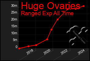 Total Graph of Huge Ovaries