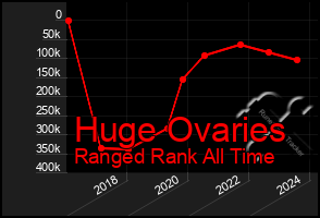 Total Graph of Huge Ovaries