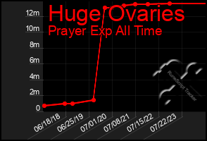 Total Graph of Huge Ovaries