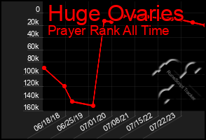 Total Graph of Huge Ovaries