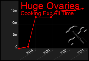 Total Graph of Huge Ovaries