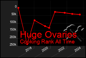 Total Graph of Huge Ovaries