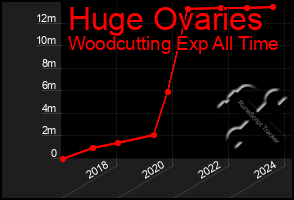 Total Graph of Huge Ovaries