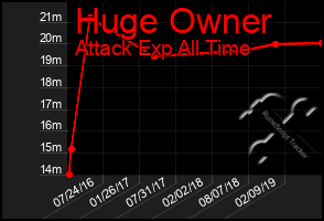 Total Graph of Huge Owner