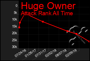 Total Graph of Huge Owner