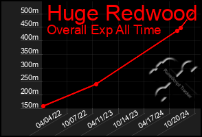 Total Graph of Huge Redwood