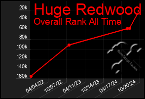 Total Graph of Huge Redwood