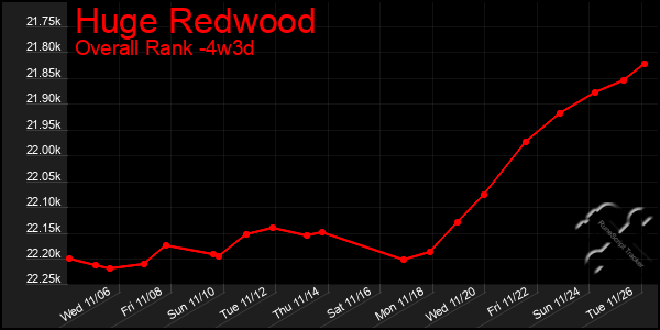 Last 31 Days Graph of Huge Redwood