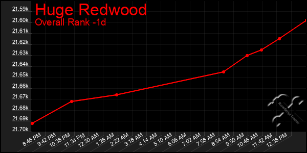 Last 24 Hours Graph of Huge Redwood