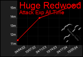 Total Graph of Huge Redwood