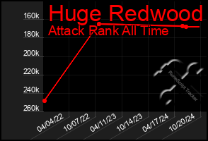 Total Graph of Huge Redwood