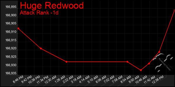 Last 24 Hours Graph of Huge Redwood