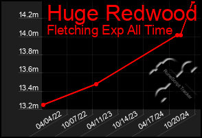 Total Graph of Huge Redwood