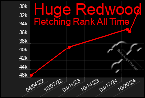 Total Graph of Huge Redwood