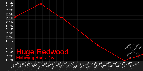 Last 7 Days Graph of Huge Redwood