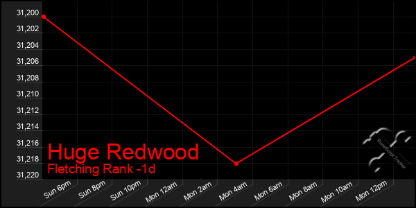 Last 24 Hours Graph of Huge Redwood