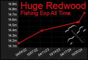 Total Graph of Huge Redwood