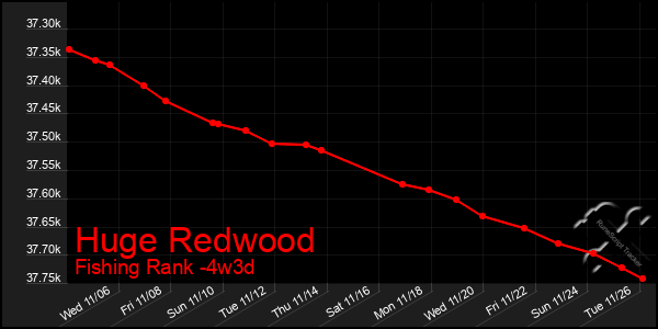 Last 31 Days Graph of Huge Redwood