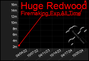 Total Graph of Huge Redwood