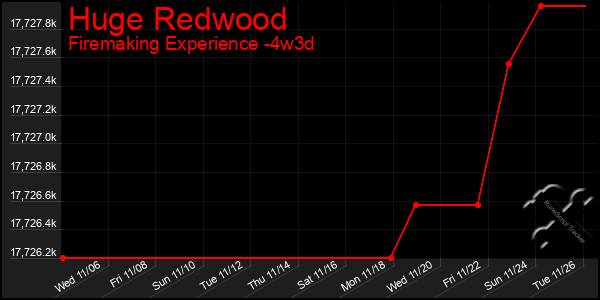 Last 31 Days Graph of Huge Redwood