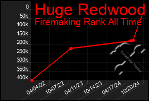 Total Graph of Huge Redwood