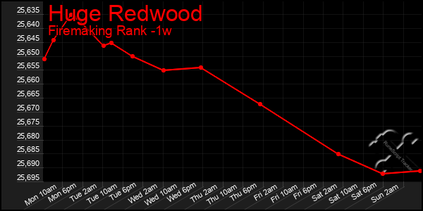 Last 7 Days Graph of Huge Redwood