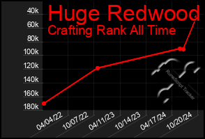 Total Graph of Huge Redwood