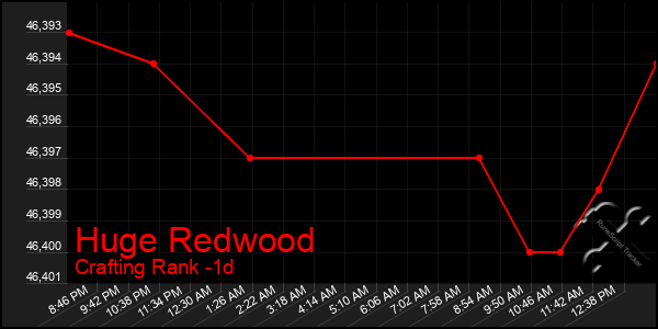 Last 24 Hours Graph of Huge Redwood