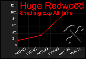 Total Graph of Huge Redwood