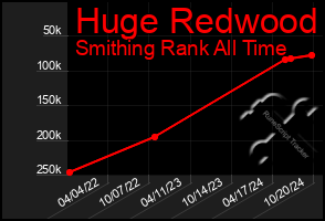 Total Graph of Huge Redwood