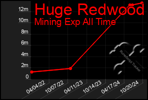 Total Graph of Huge Redwood