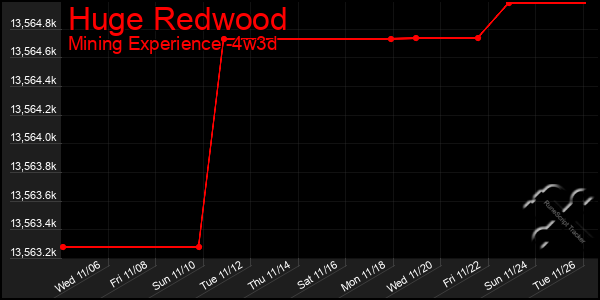 Last 31 Days Graph of Huge Redwood