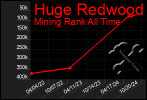 Total Graph of Huge Redwood