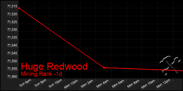 Last 24 Hours Graph of Huge Redwood