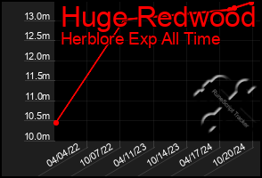 Total Graph of Huge Redwood