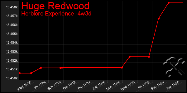 Last 31 Days Graph of Huge Redwood