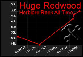 Total Graph of Huge Redwood